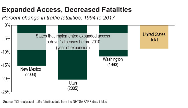 Expended Access, Decreased Fatalities